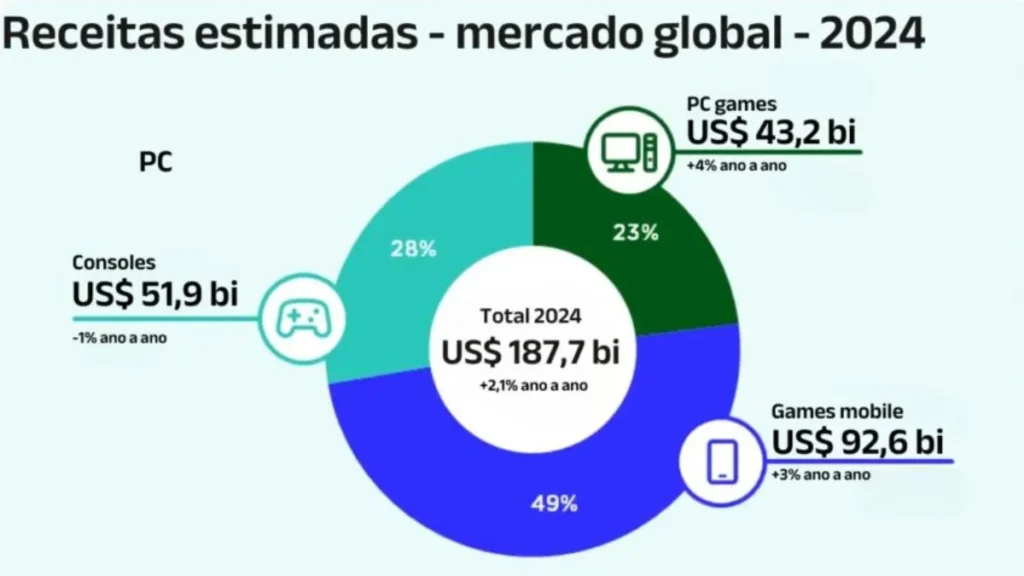 nintendo-switch-2 - Gráfico do crescimento do mercado de games